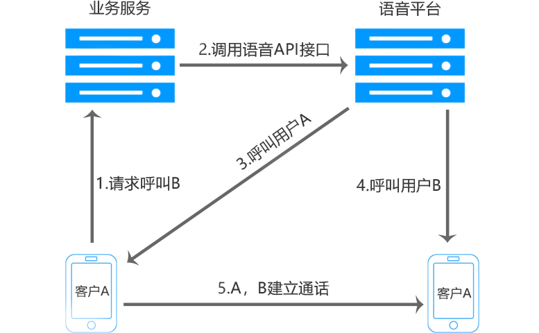 一鍵呼叫系統(tǒng)